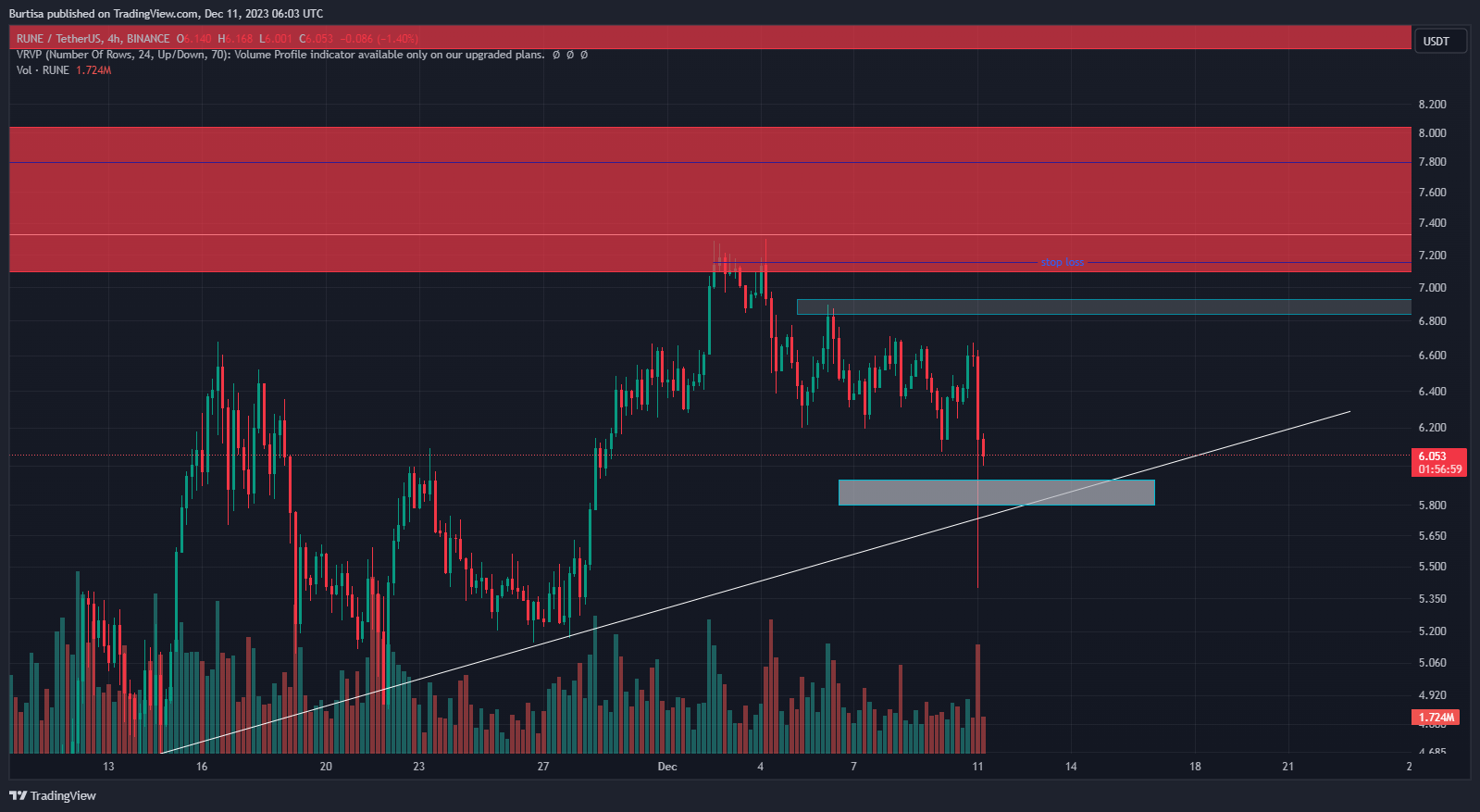 BINANCE:RUNEUSDT Chart Image by learnfromfailure