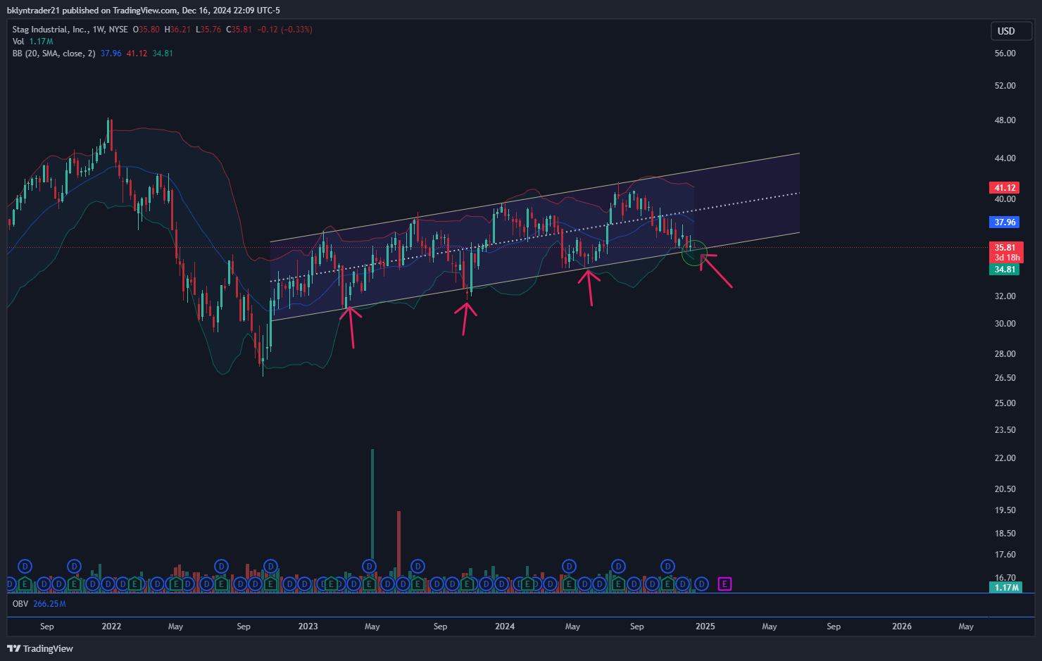 BATS:STAG Chart Image by bklyntrader21