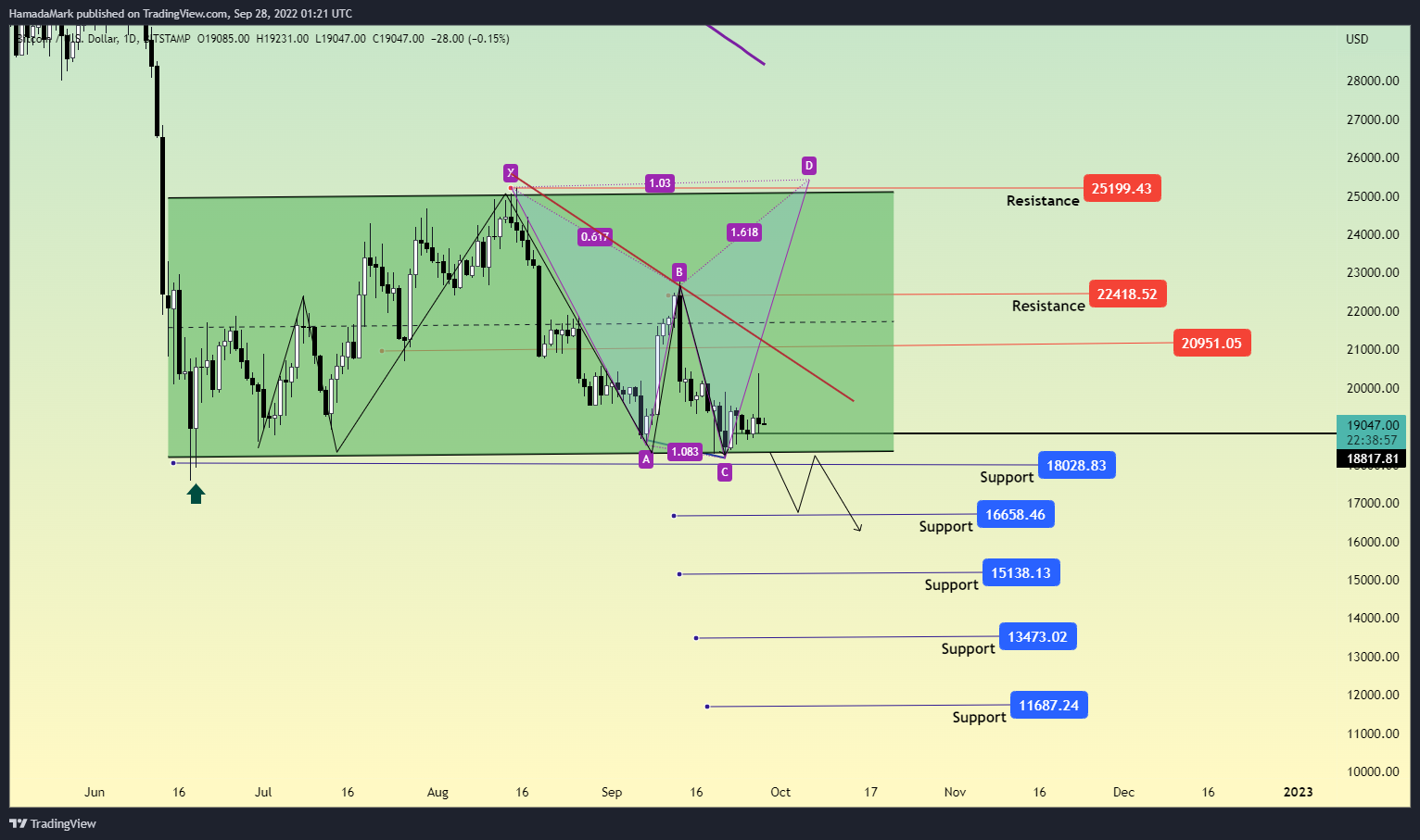 BITSTAMP:BTCUSD Chart Image by HamadaMark