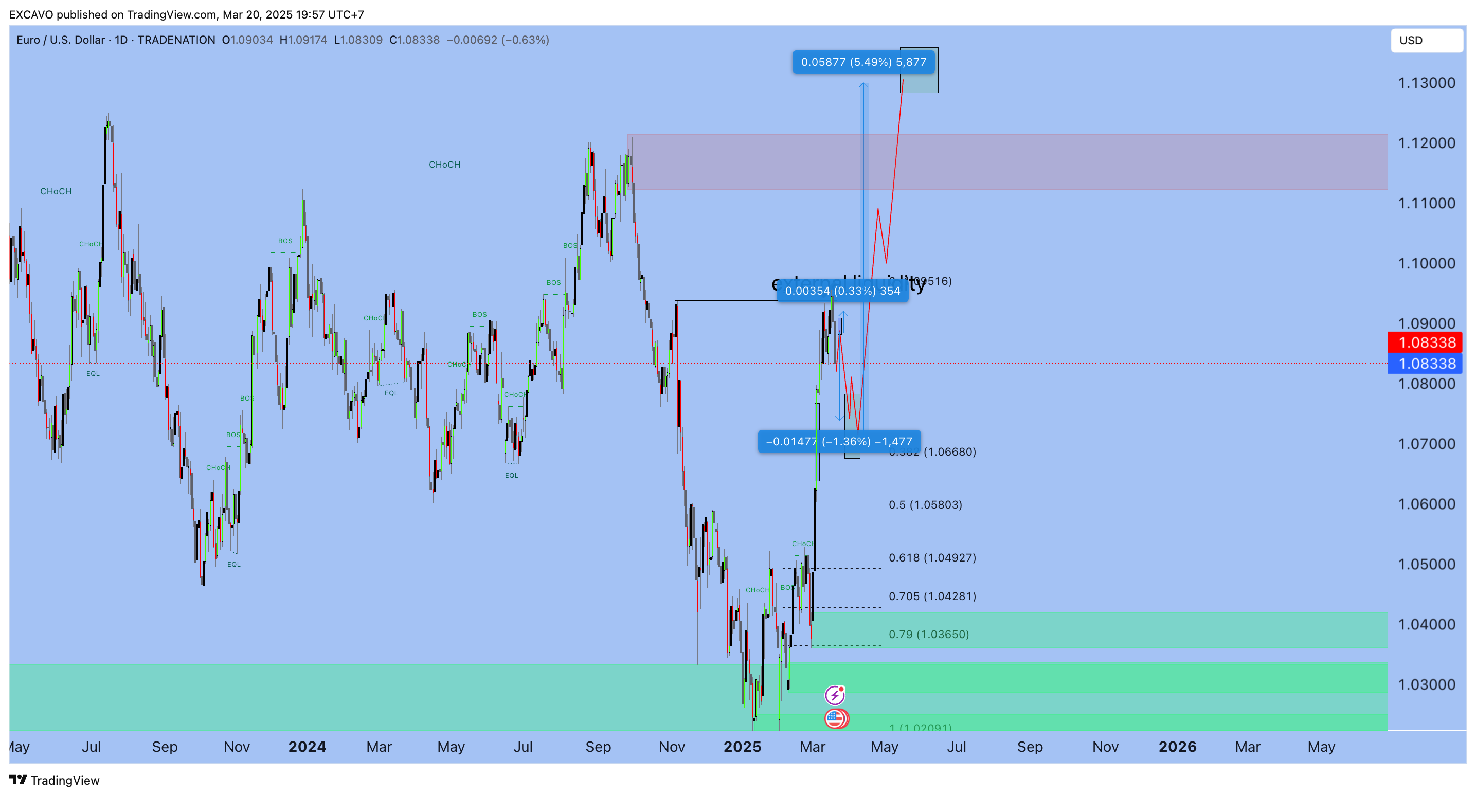 TRADENATION:EURUSD Chart Image by EXCAVO