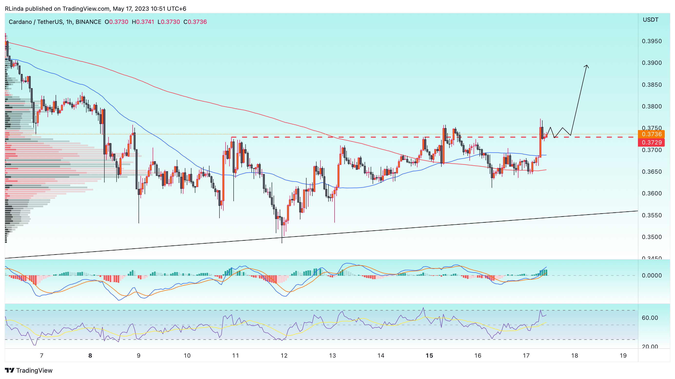 BINANCE:ADAUSDT Chart Image by RLinda