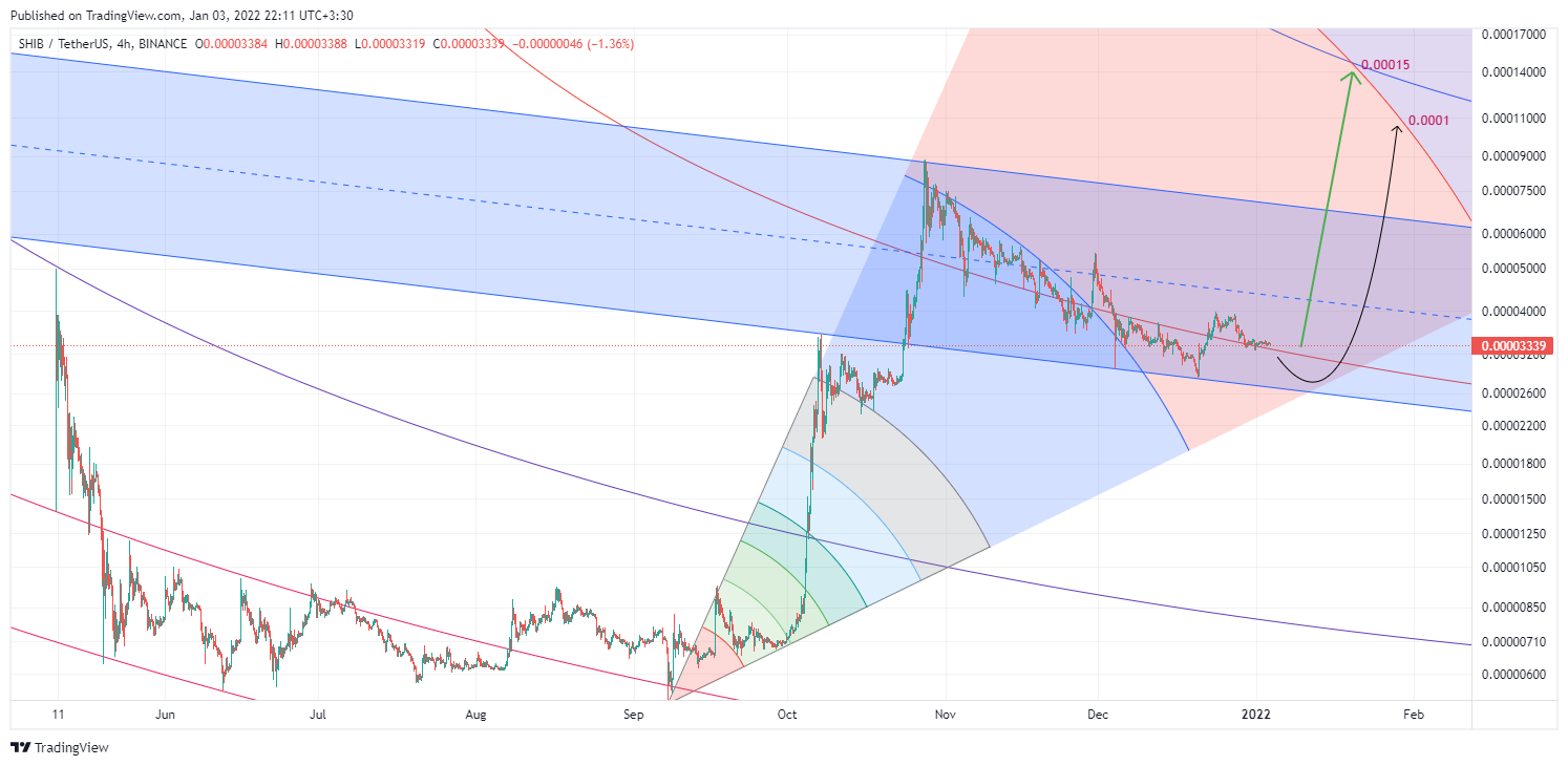 BINANCE:SHIBUSDT Chart Image