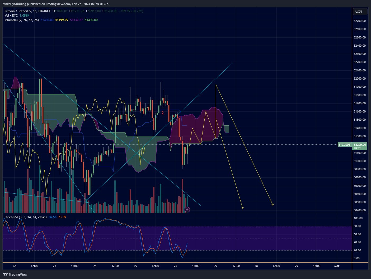 BINANCE:BTCUSDT Chart Image by KinkoHyoTrading