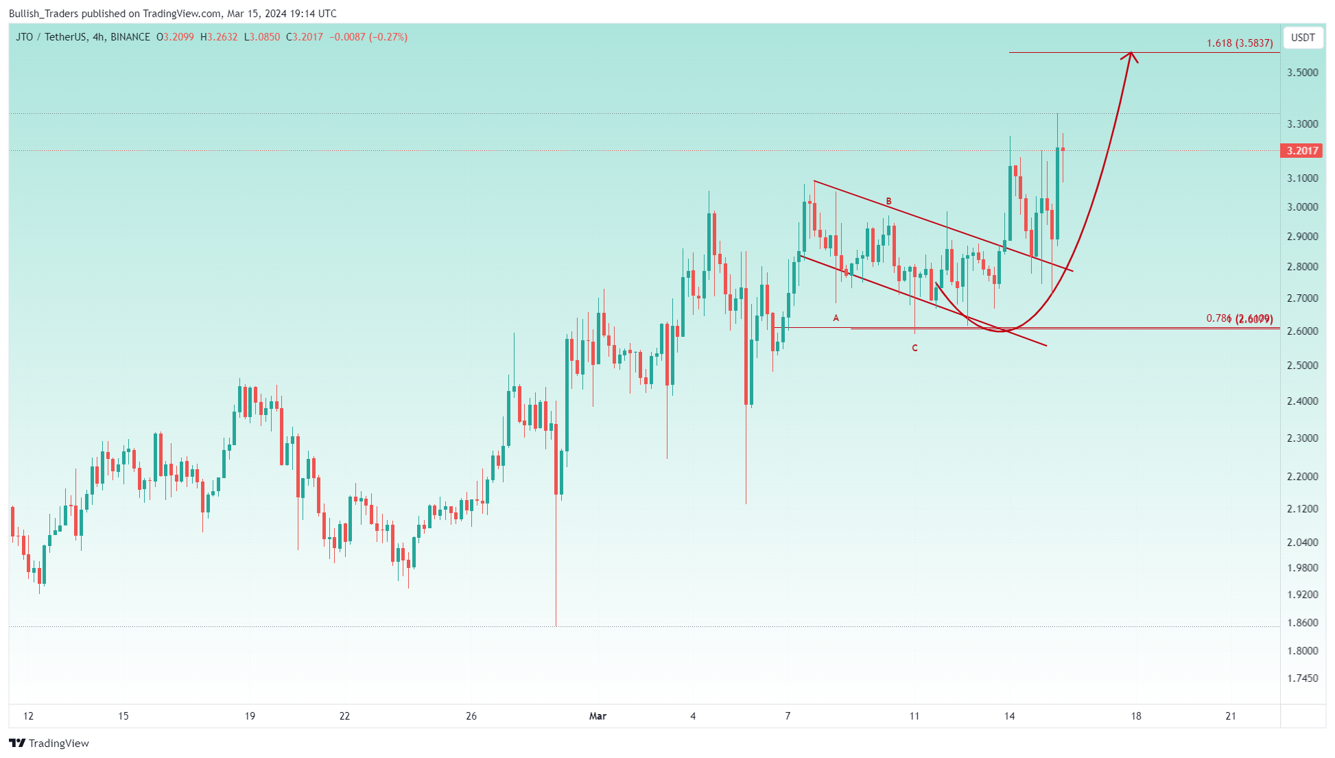 BINANCE:JTOUSDT Chart Image by Bullish_Traders