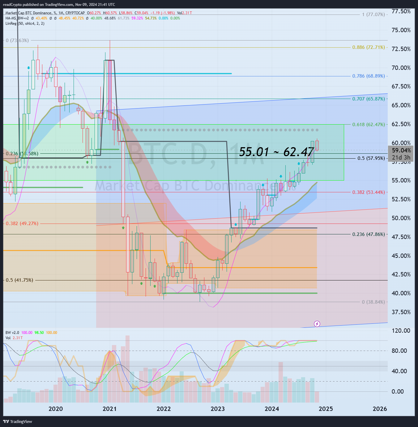 CRYPTOCAP:BTC.D Chart Image by readCrypto
