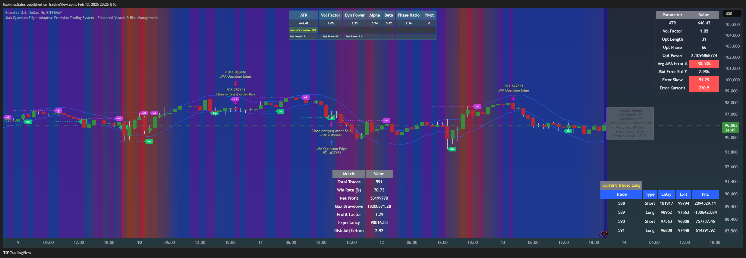 BITSTAMP:BTCUSD Chart Image by MaximusGains
