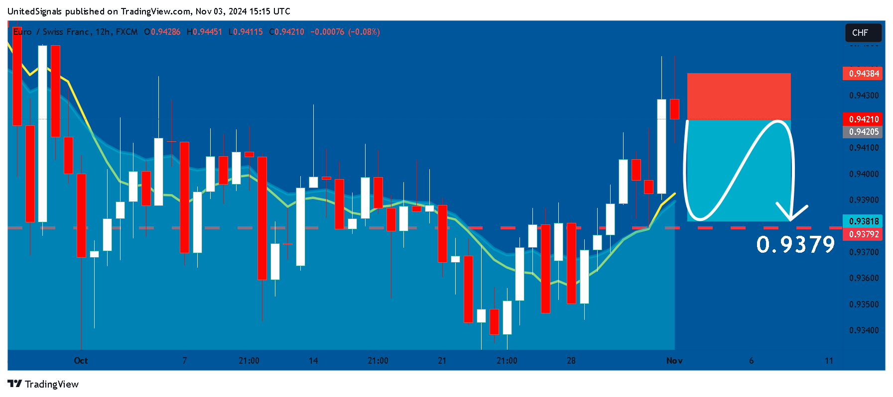FX:EURCHF Chart Image by UnitedSignals