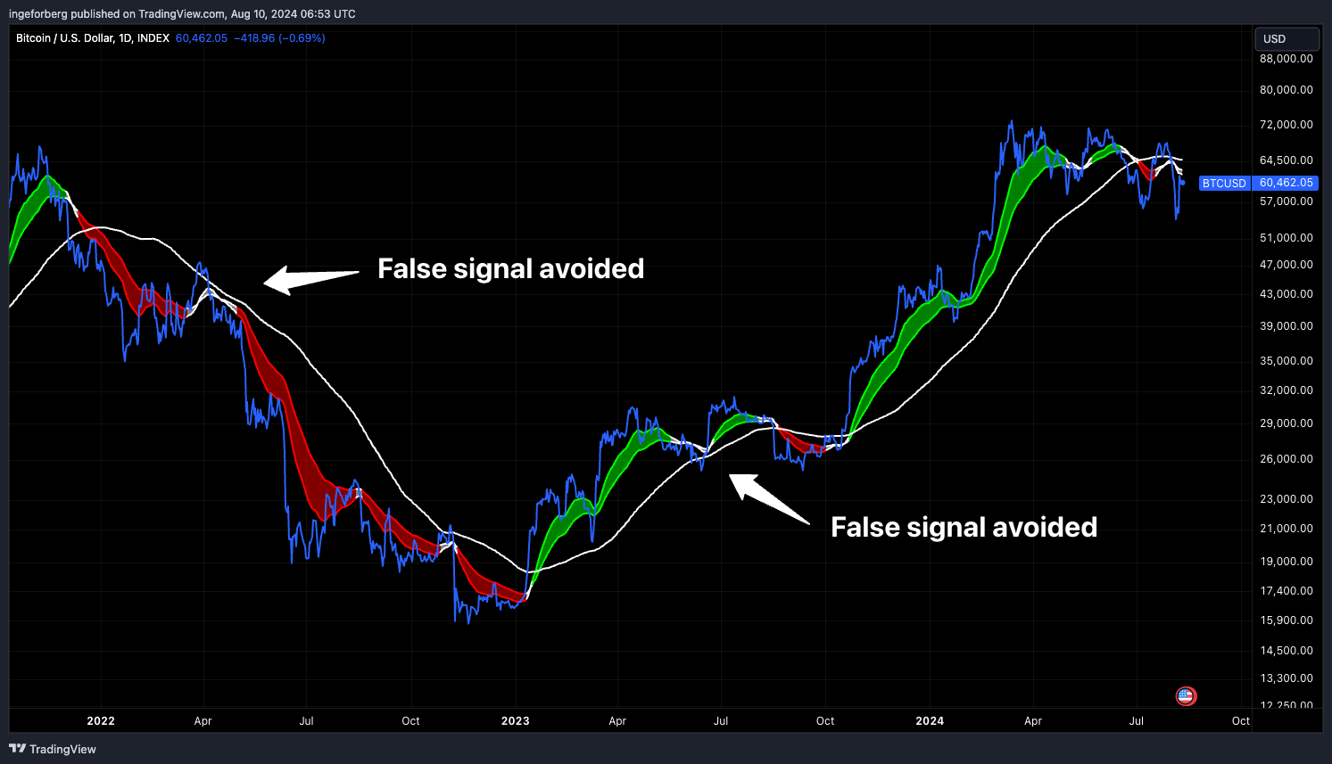 INDEX:BTCUSD Chart Image by QuantitativeAlpha