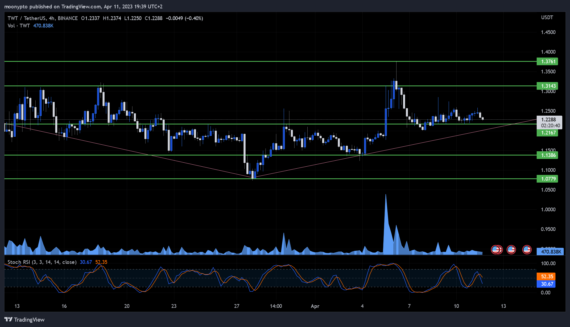 BINANCE:TWTUSDT Chart Image by moonypto