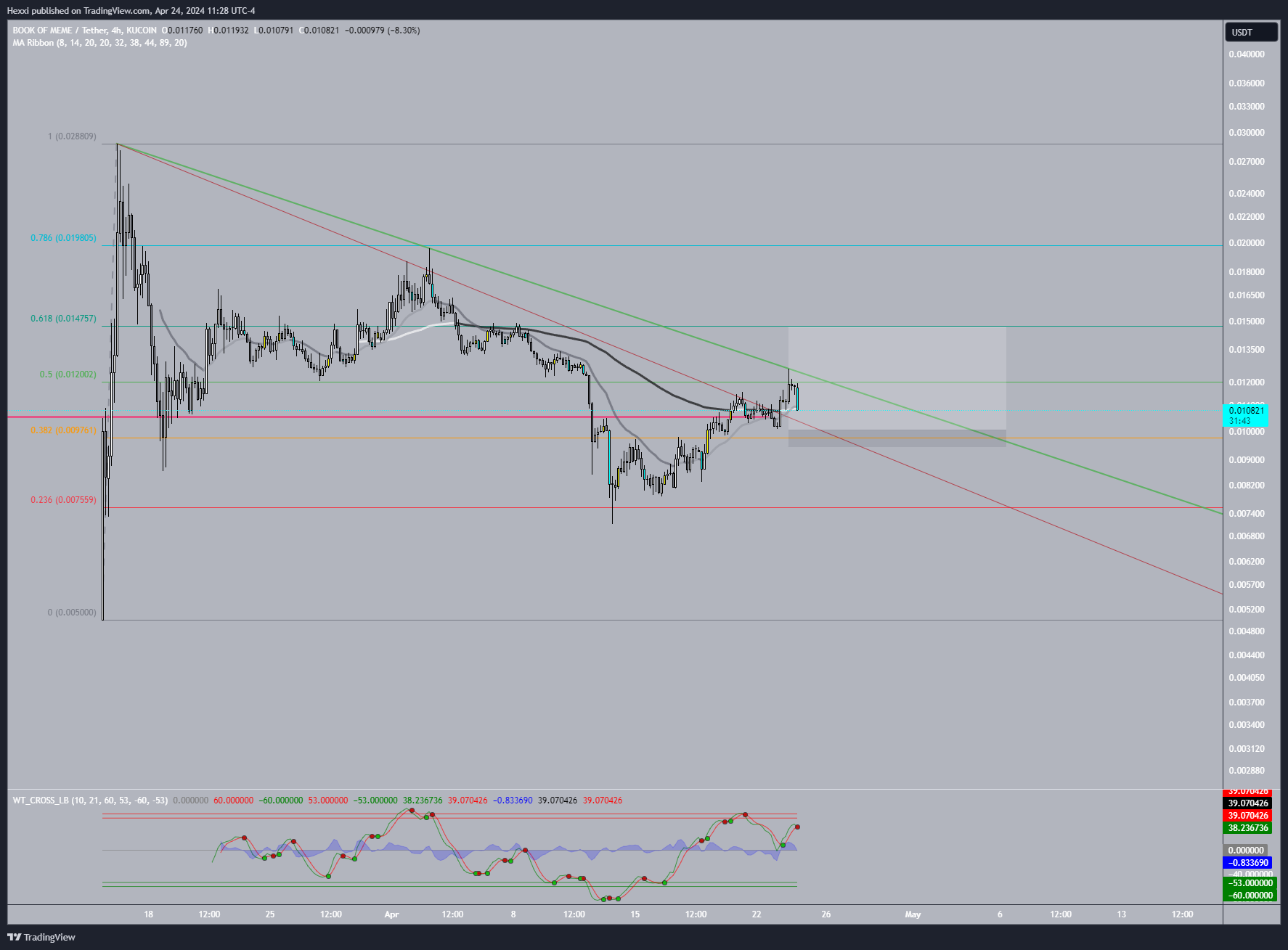 KUCOIN:BOMEUSDT Chart Image by Hexxi