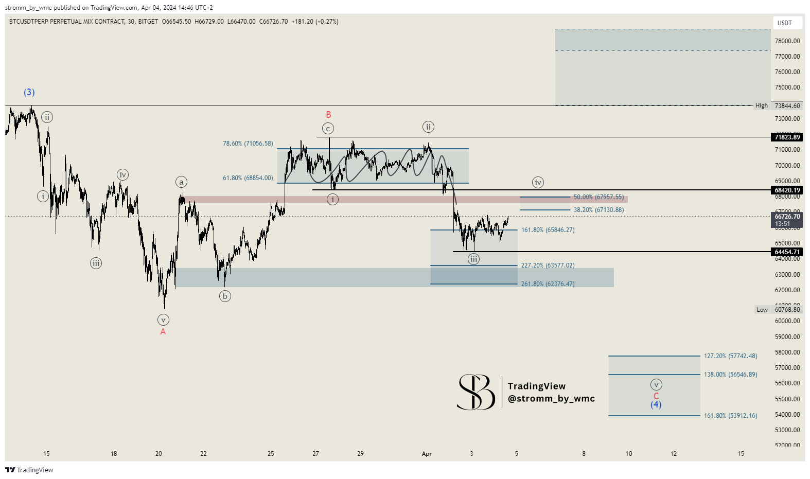 BITGET:BTCUSDT.P Chart Image by stromm
