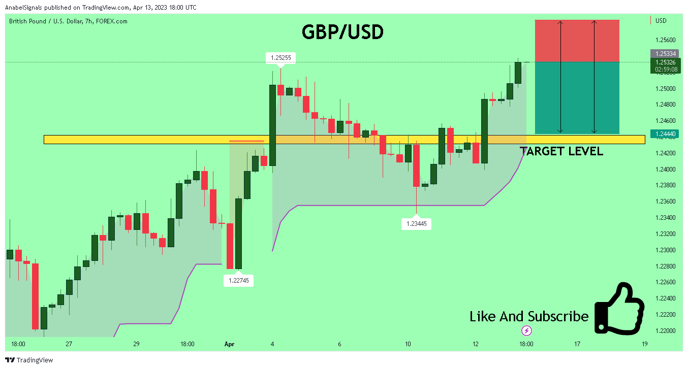 FOREXCOM:GBPUSD Chart Image by AnabelSignals