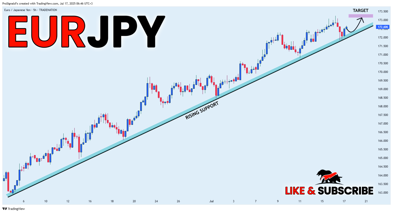 TRADENATION:EURJPY Chart Image by ProSignalsFx
