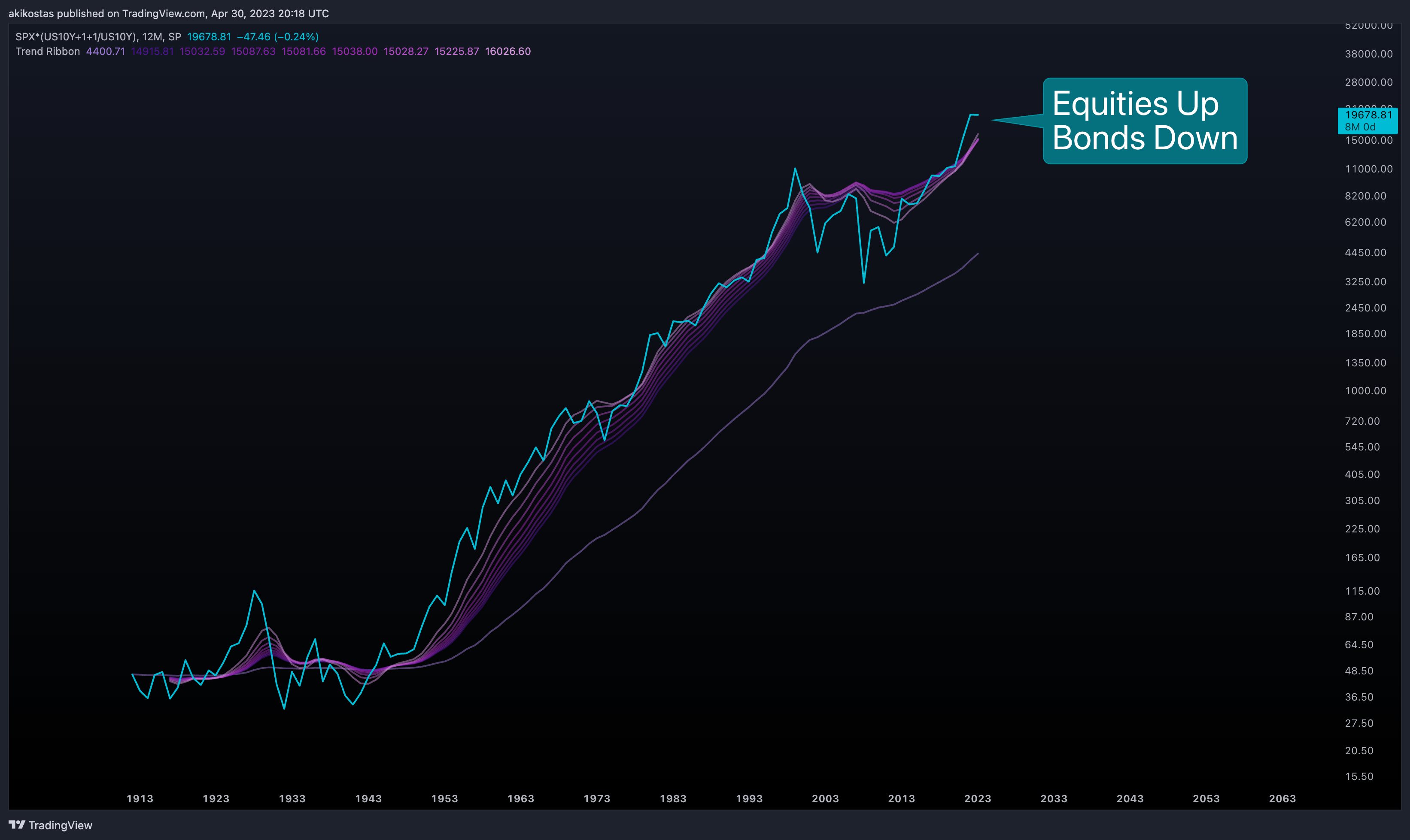 SP:SPX*(TVC:US10Y+1+1/TVC:US10Y) Chart Image by akikostas