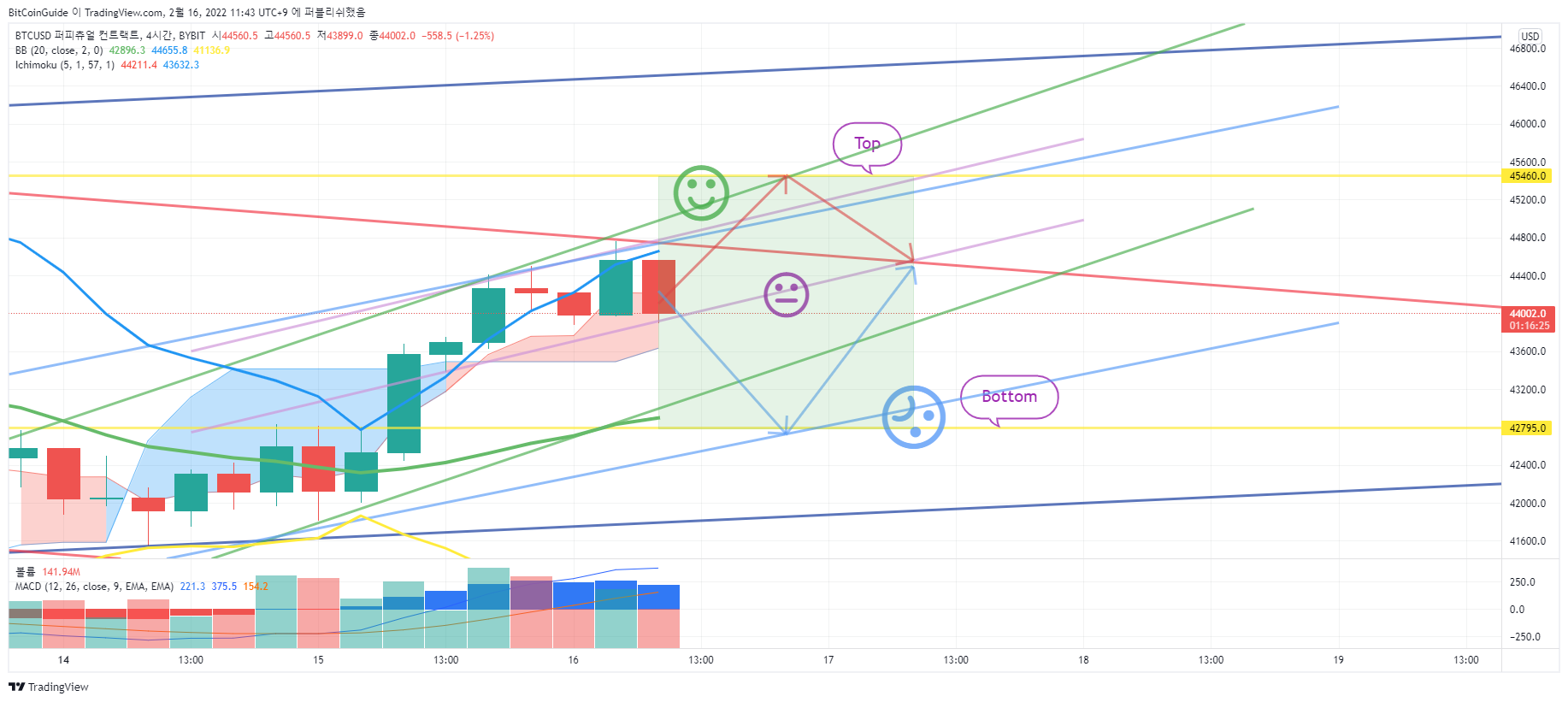 BYBIT:BTCUSD Chart Image by BitCoinGuide