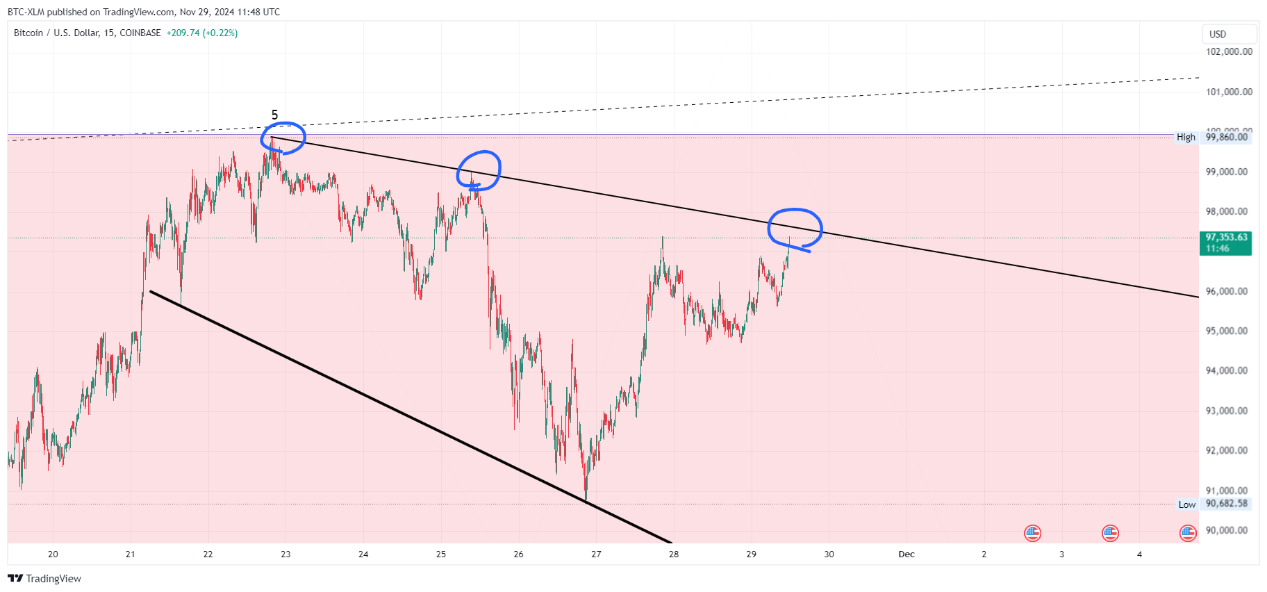 COINBASE:BTCUSD Chart Image by BTC-XLM