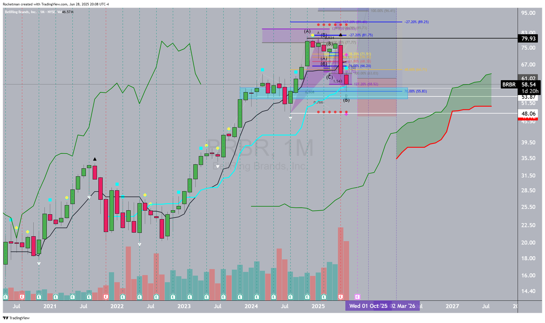BATS:BRBR Chart Image by Rocketman