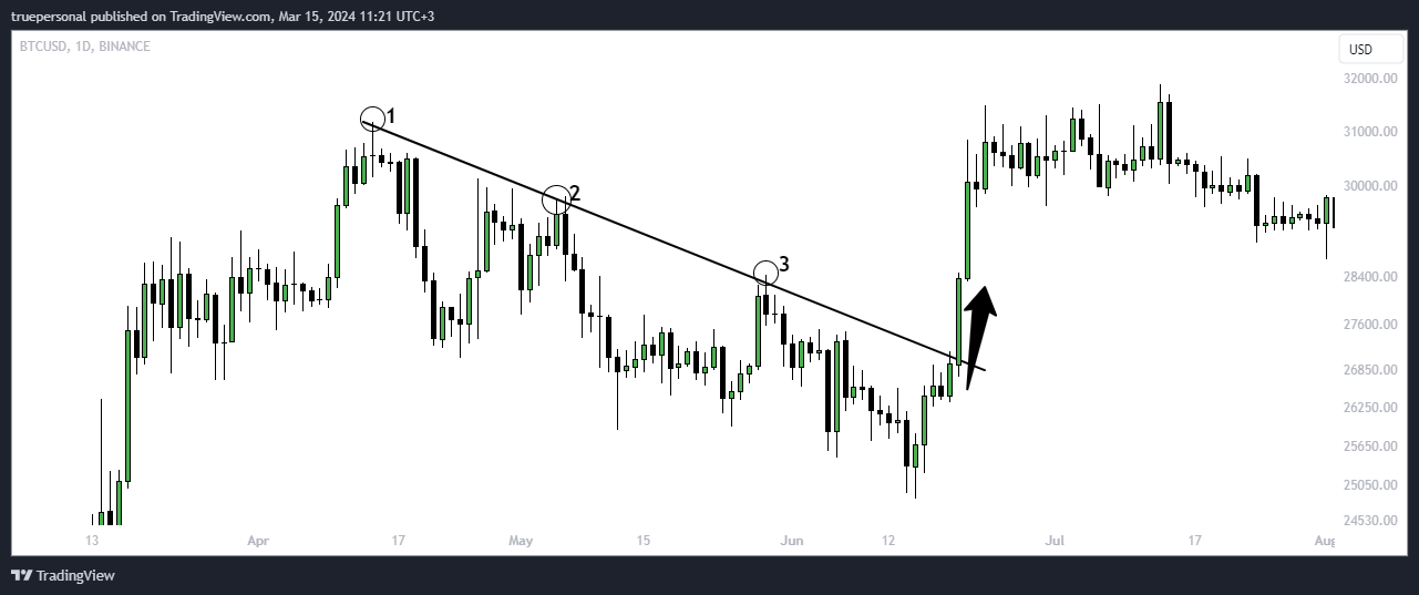 BINANCE:BTCUSD Chart Image by truepersonal