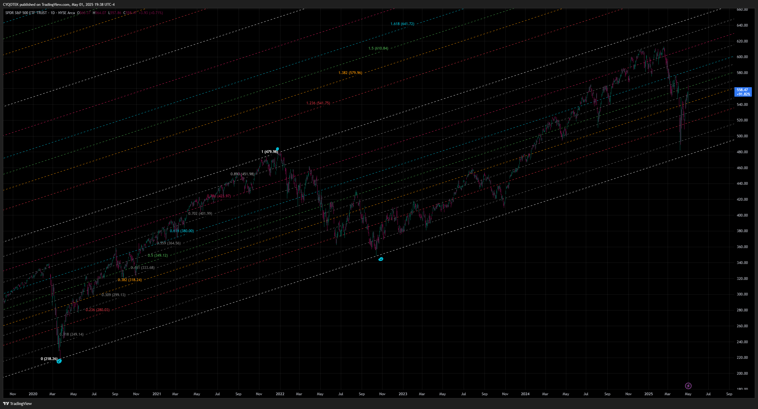 AMEX:SPY Chart Image by CYQOTEK