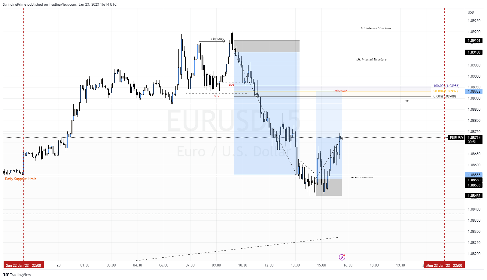 OANDA:EURUSD Chart Image by SwingingPrime