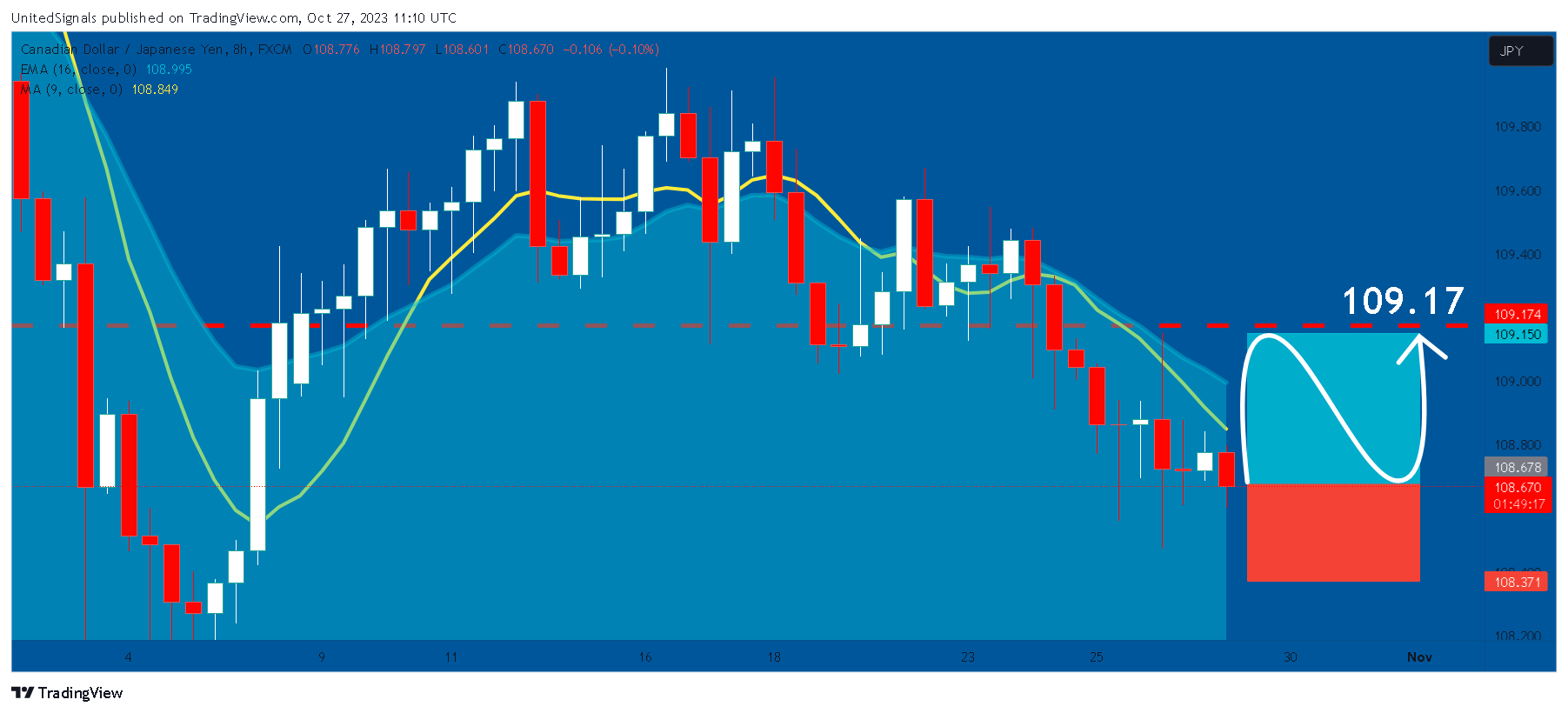 FX:CADJPY Chart Image by UnitedSignals