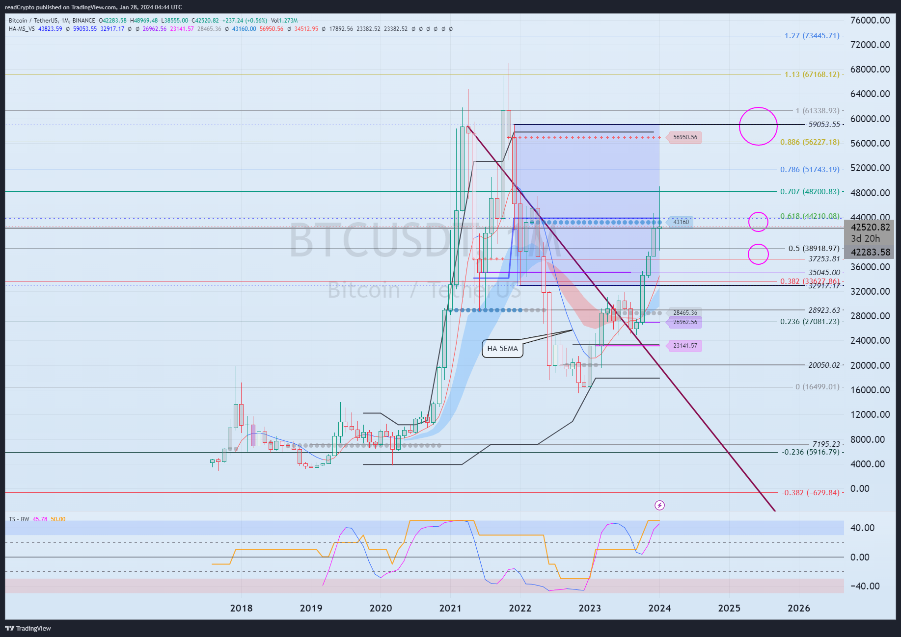 BINANCE:BTCUSDT Chart Image by readCrypto