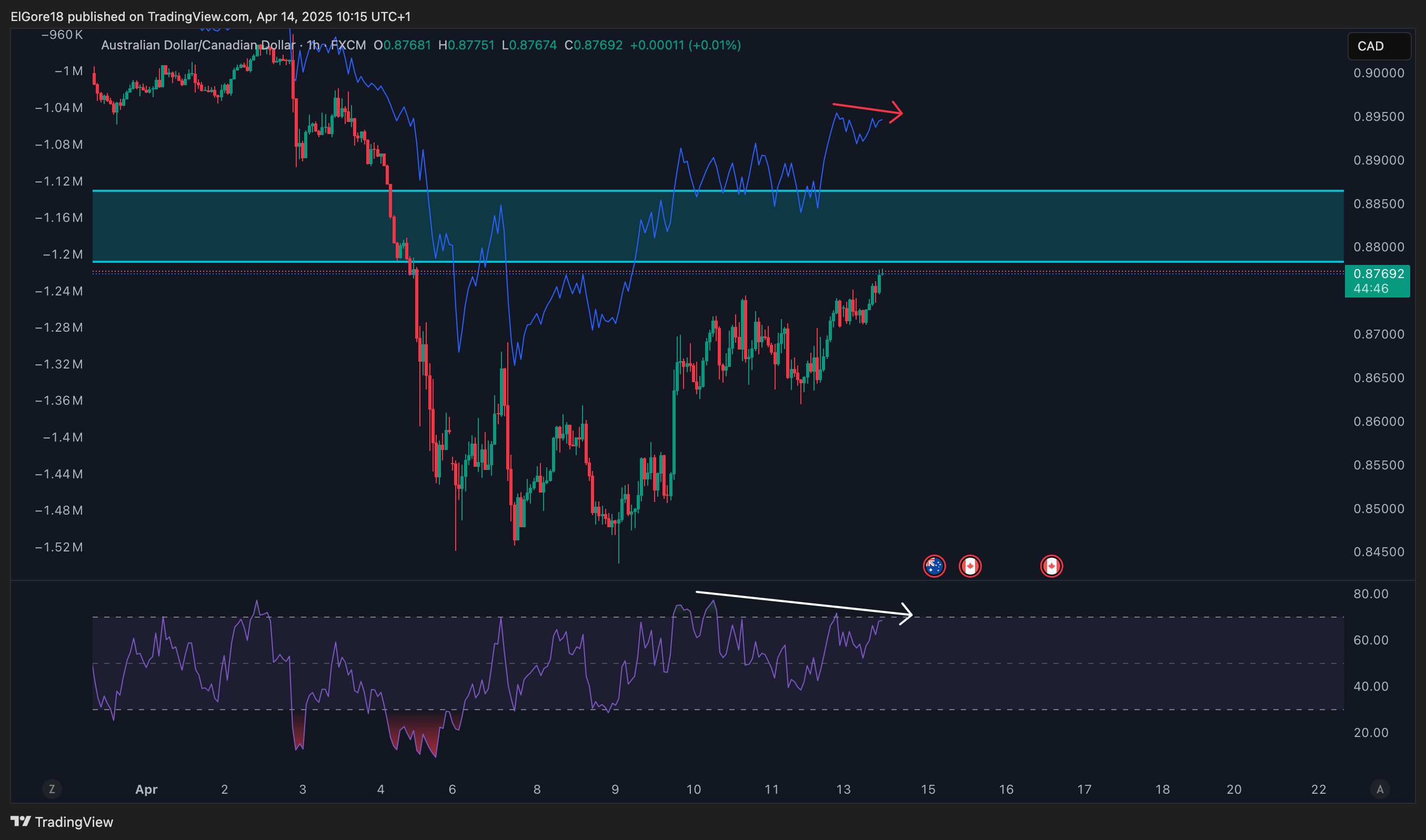 FX:AUDCAD Chart Image by ElGore18