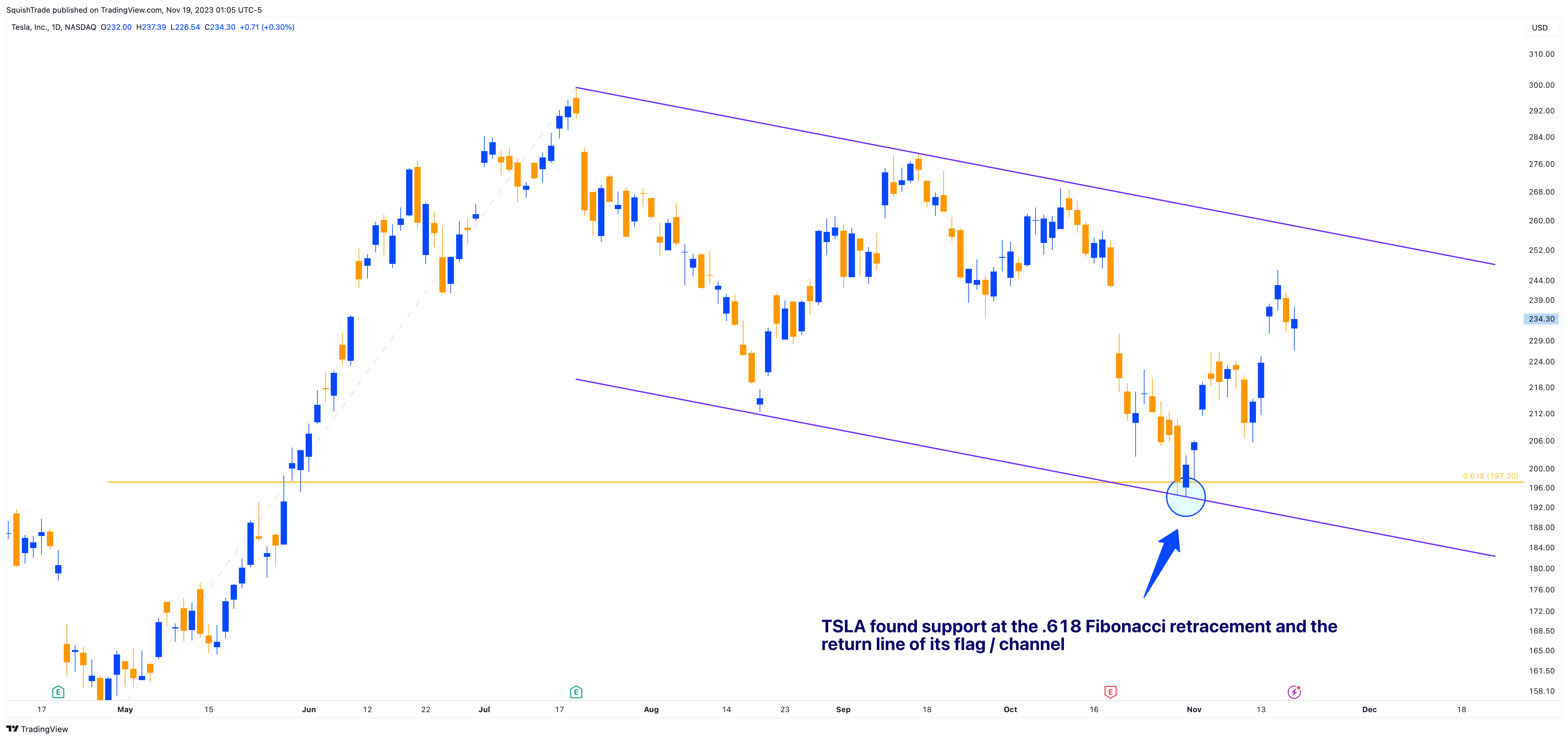 BATS:TSLA Chart Image by SquishTrade