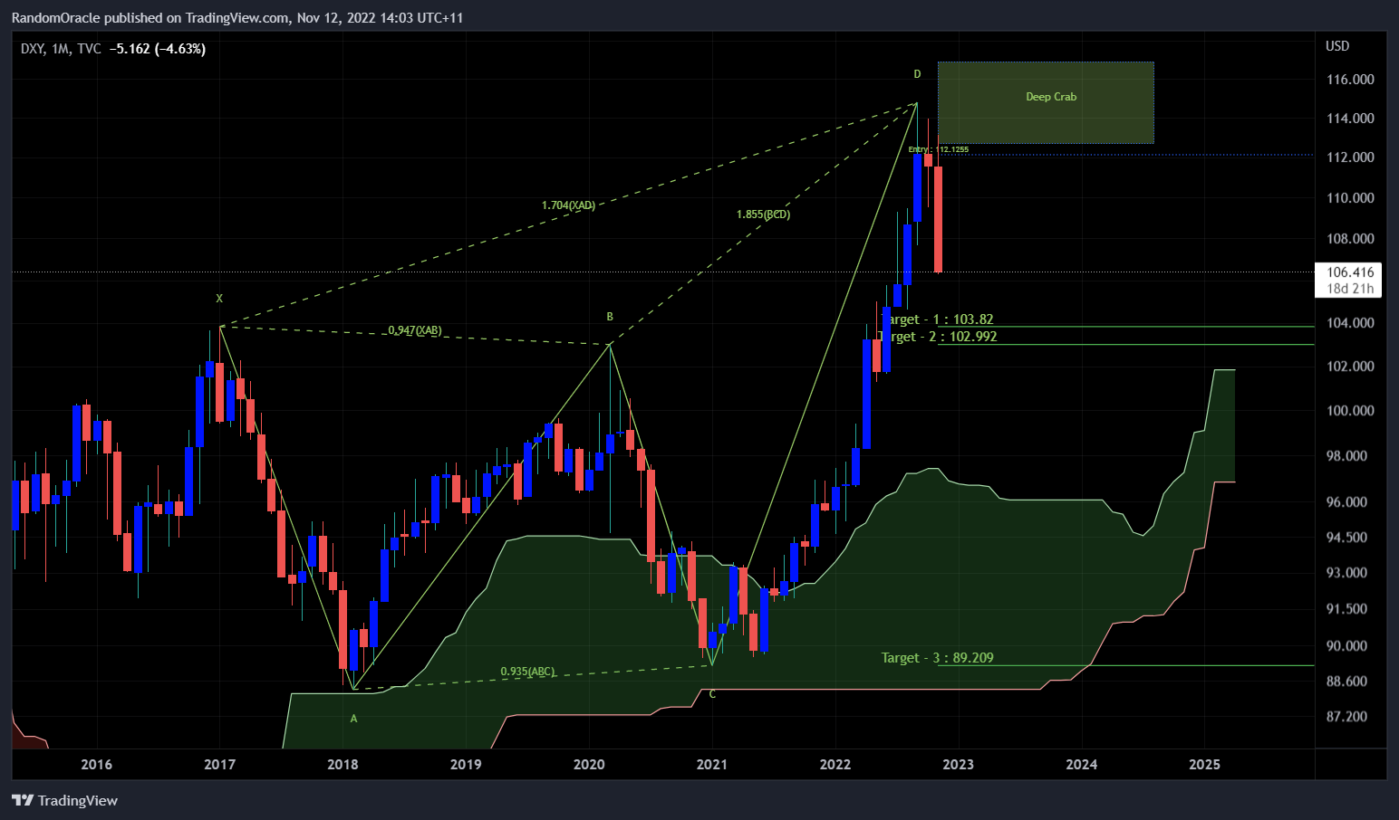 TVC:DXY Chart Image by RandomOracle