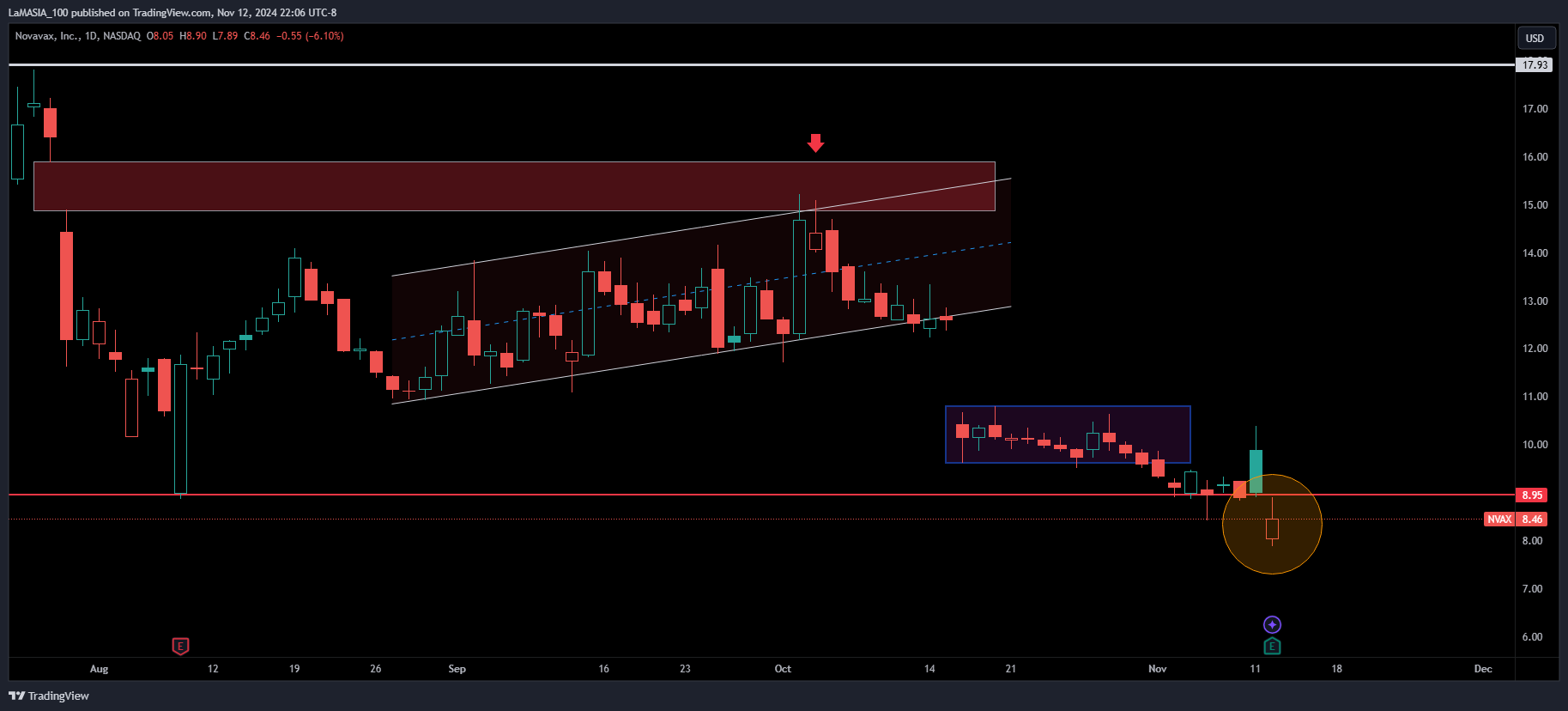 BATS:NVAX Chart Image by LaMASIA_100