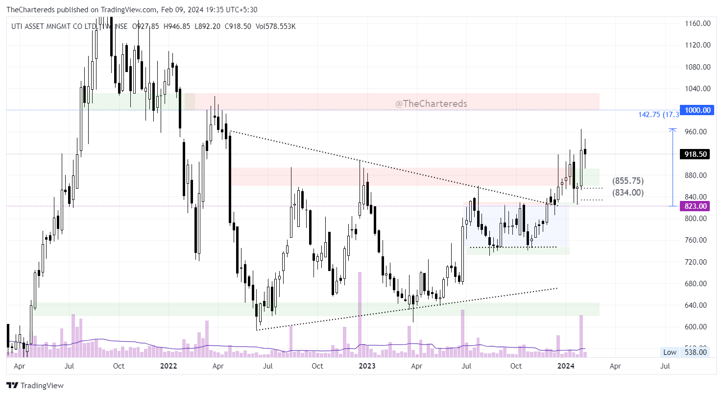 NSE:UTIAMC Chart Image by TheChartereds
