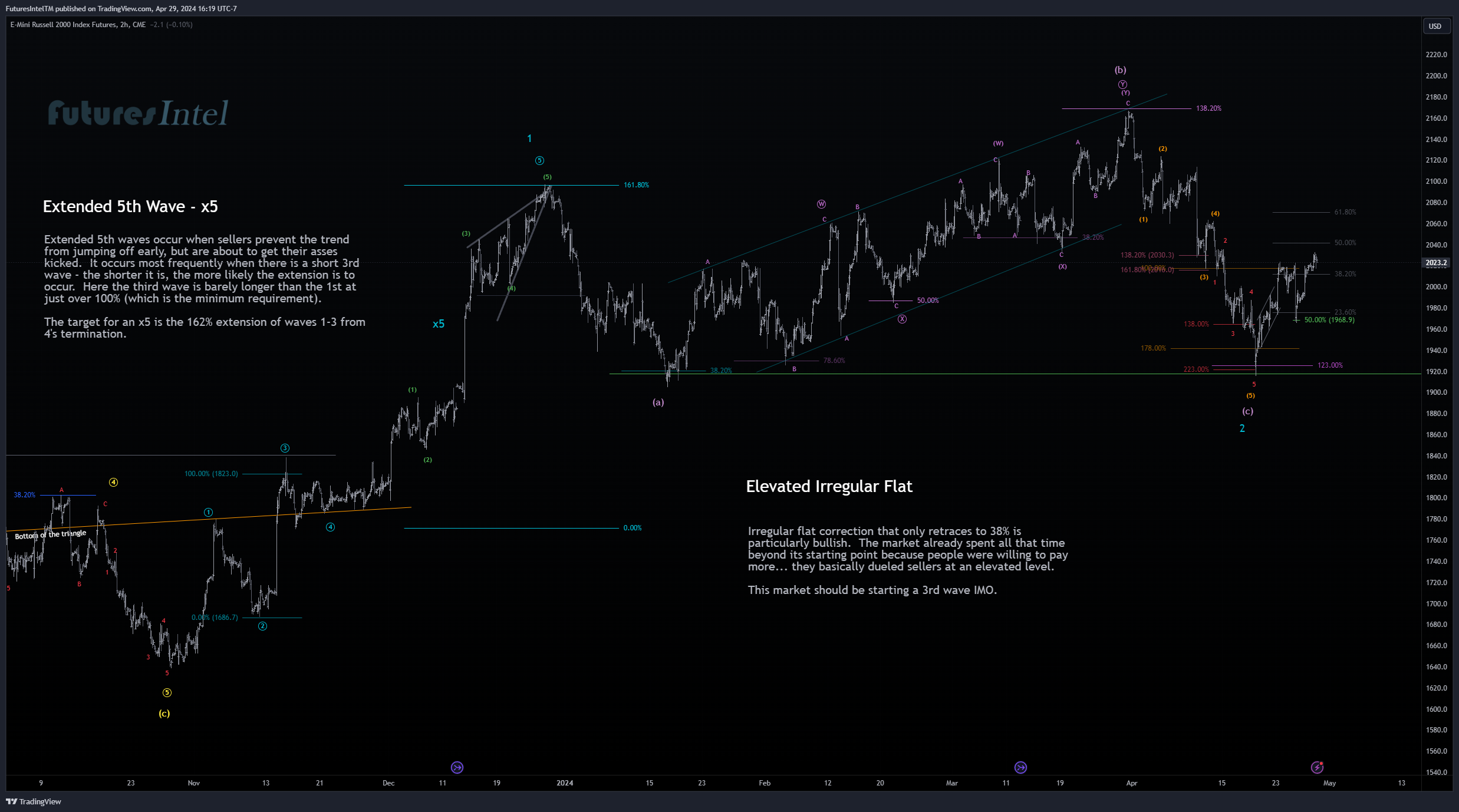 CME_MINI:RTY1! Chart Image by FuturesIntelTM