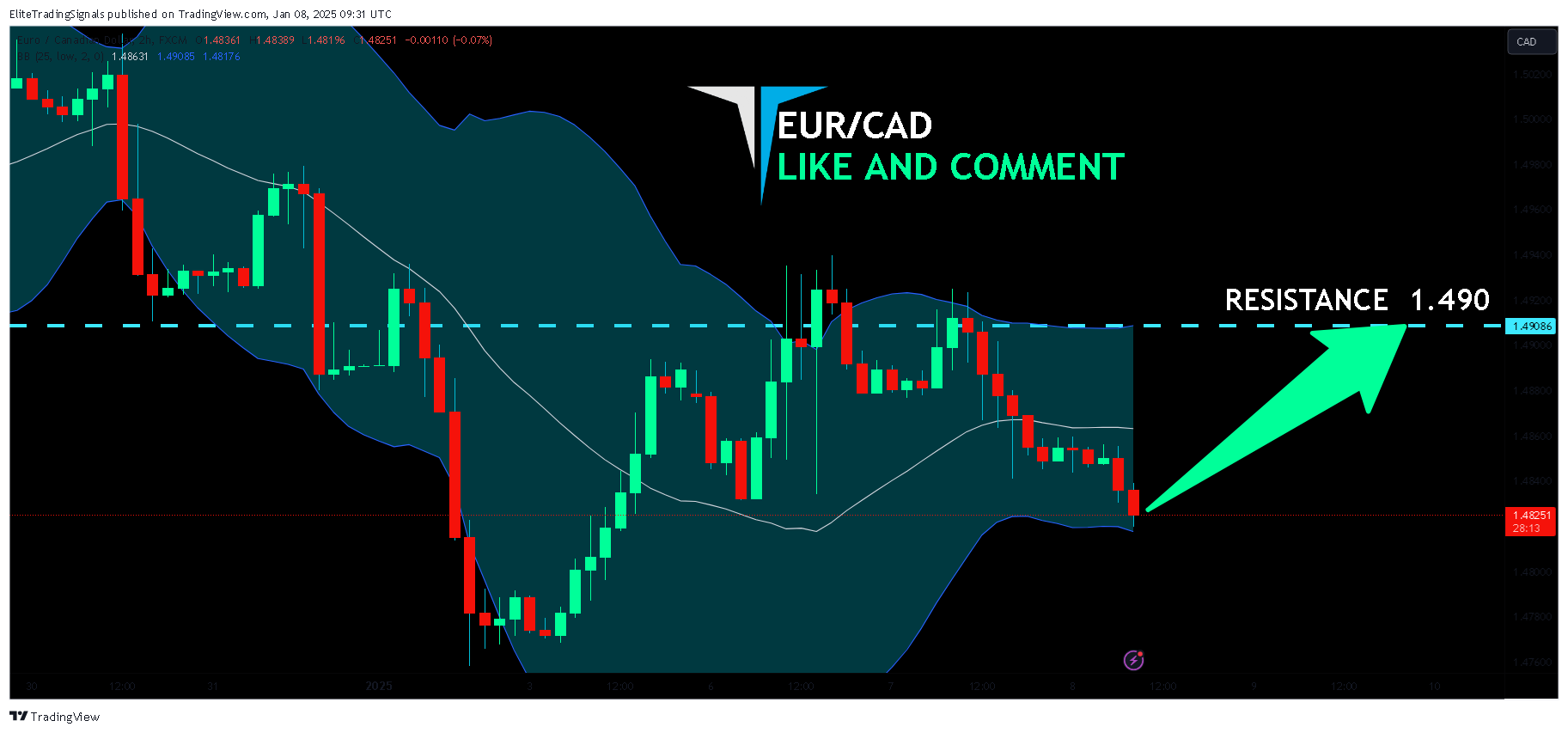 FX:EURCAD Chart Image by EliteTradingSignals