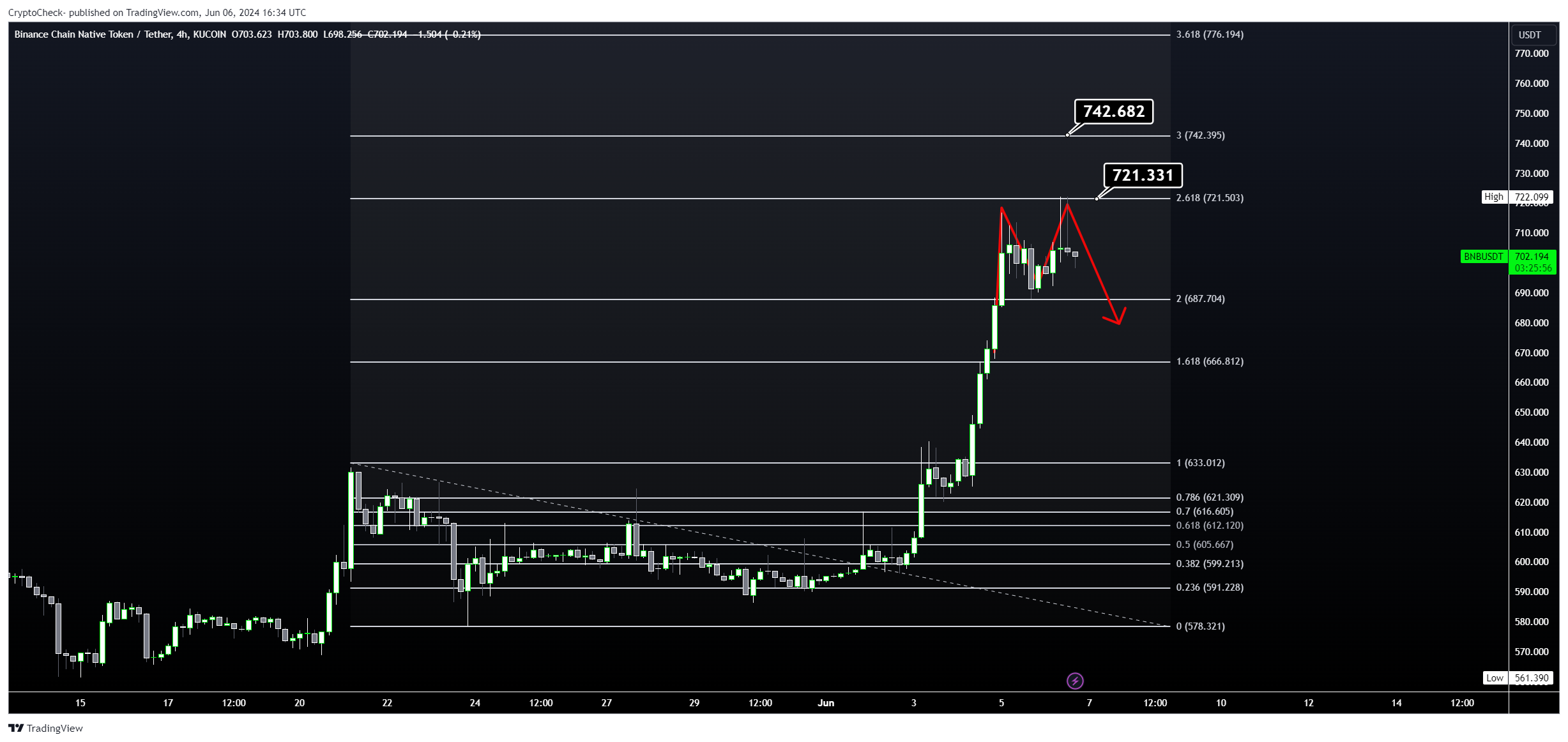 KUCOIN:BNBUSDT Chart Image by Crypto-Check-