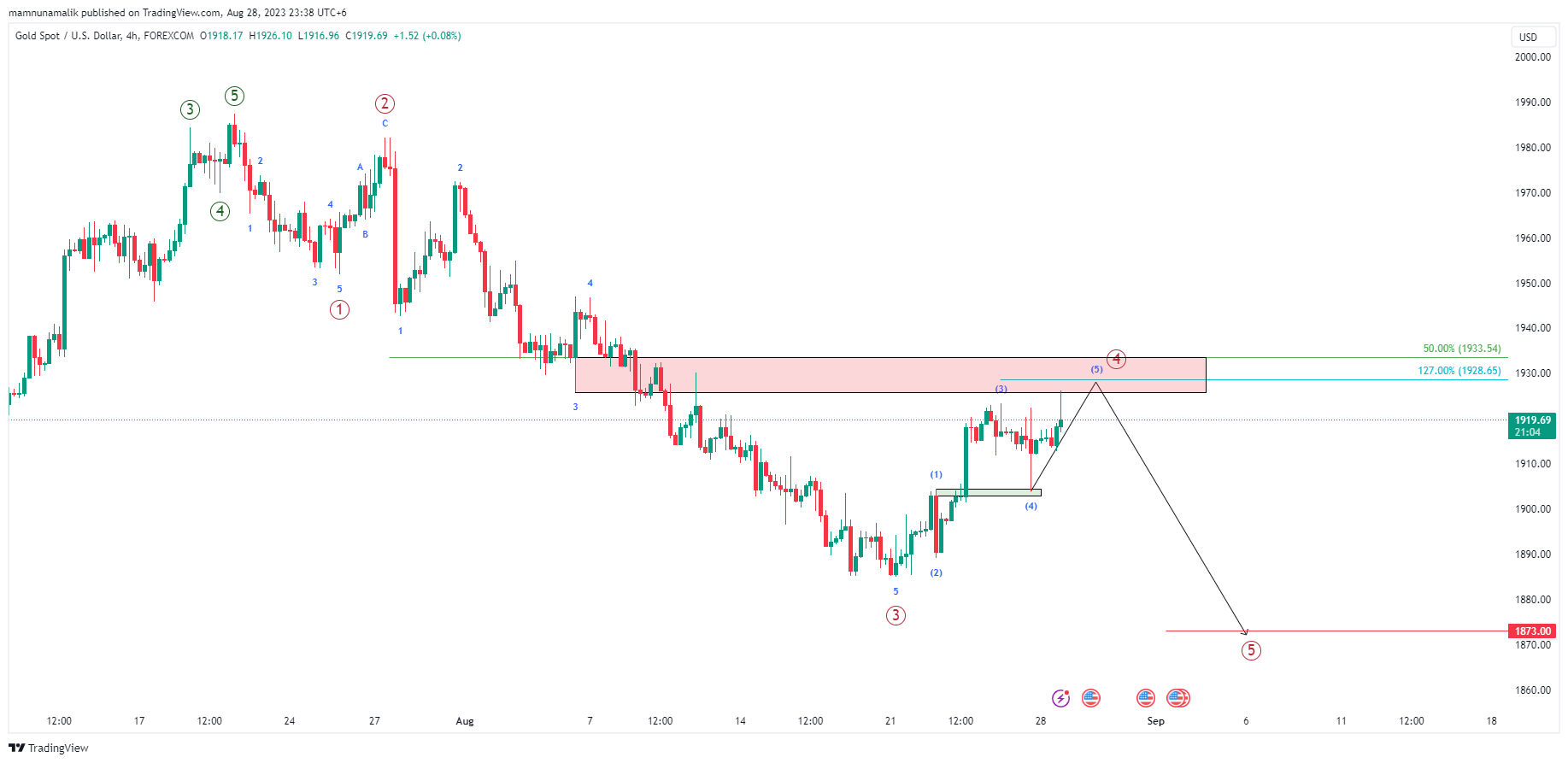 FOREXCOM:XAUUSD Chart Image by SinchuXD