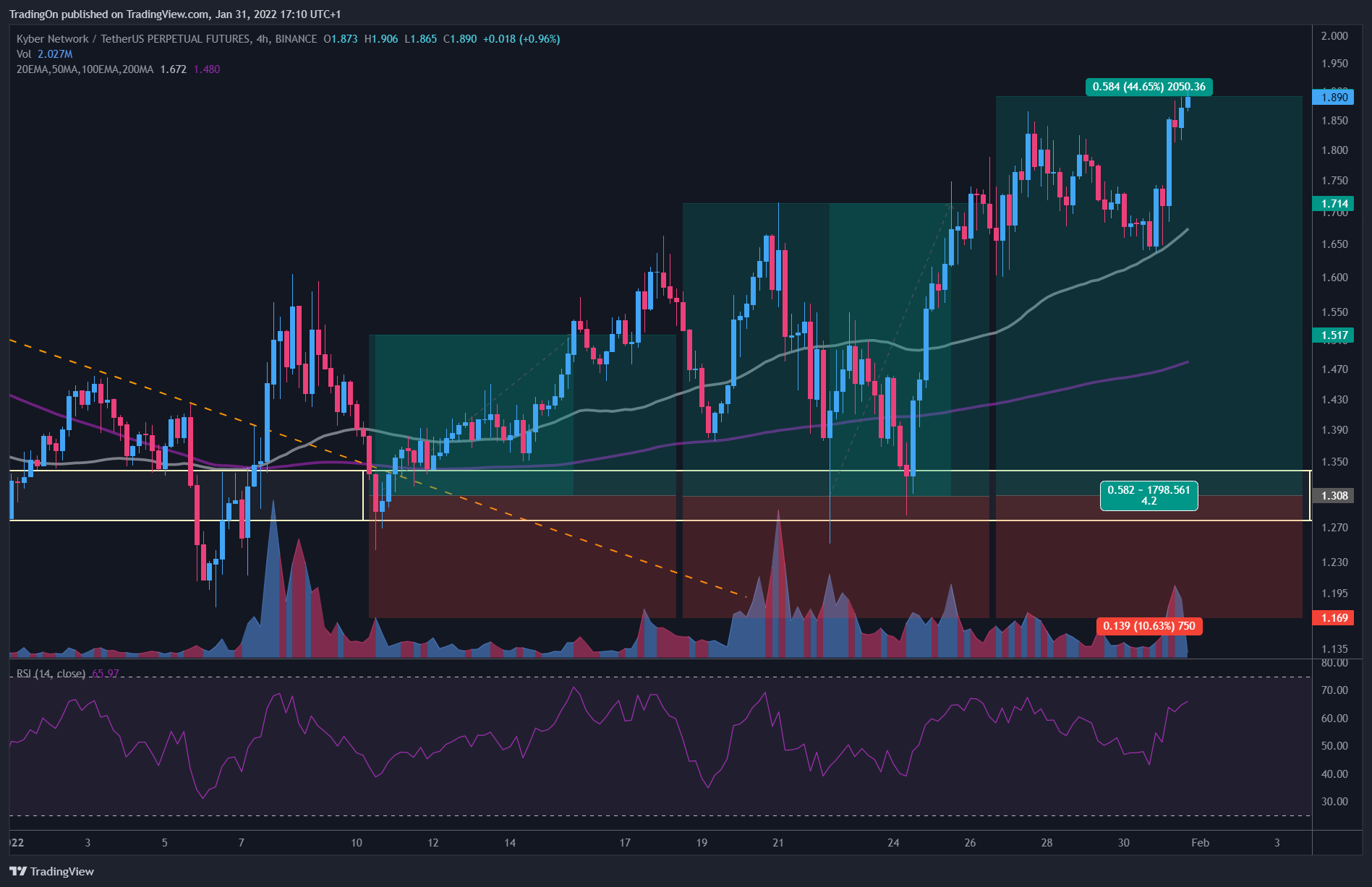 BINANCE:KNCUSDTPERP Chart Image by TradingOn