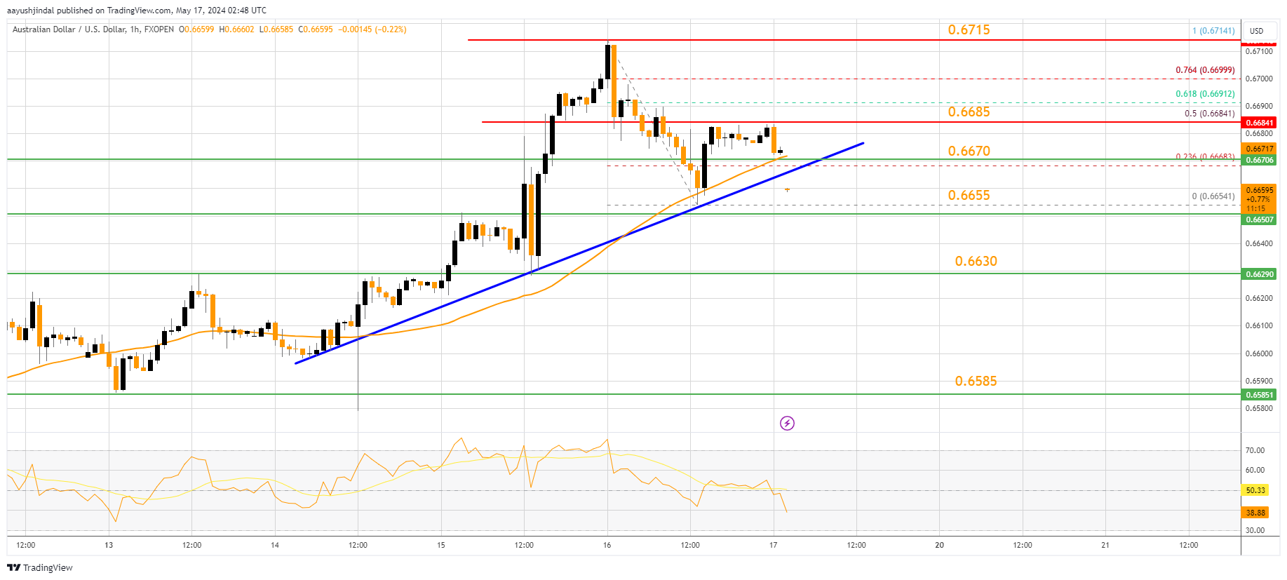 FXOPEN:AUDUSD Chart Image by aayushjindal
