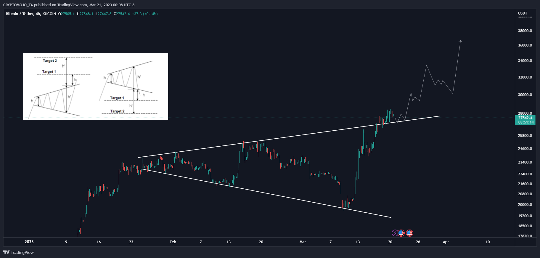 KUCOIN:BTCUSDT Chart Image by CRYPTOMOJO_TA