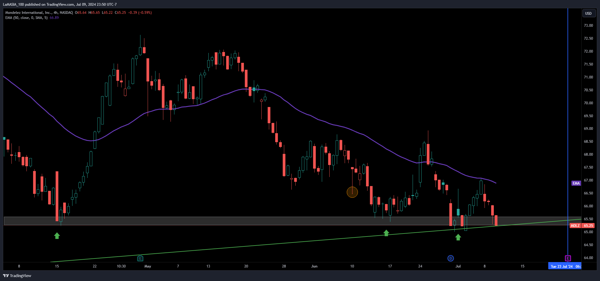 BATS:MDLZ Chart Image by LaMASIA_100