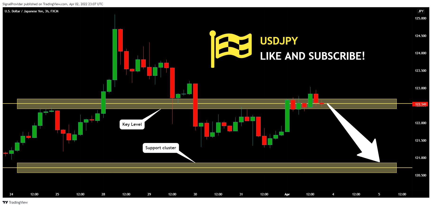 FX:USDJPY Chart Image by SignalProvider