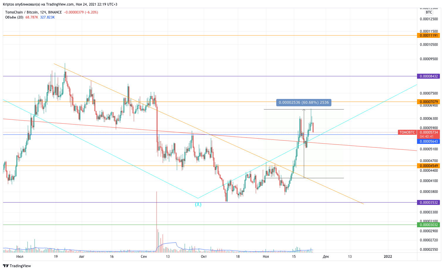 BINANCE:TOMOBTC Chart Image by Kirill_Gaitan