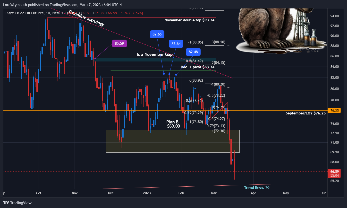 NYMEX:CL1! Chart Image by LordWrymouth