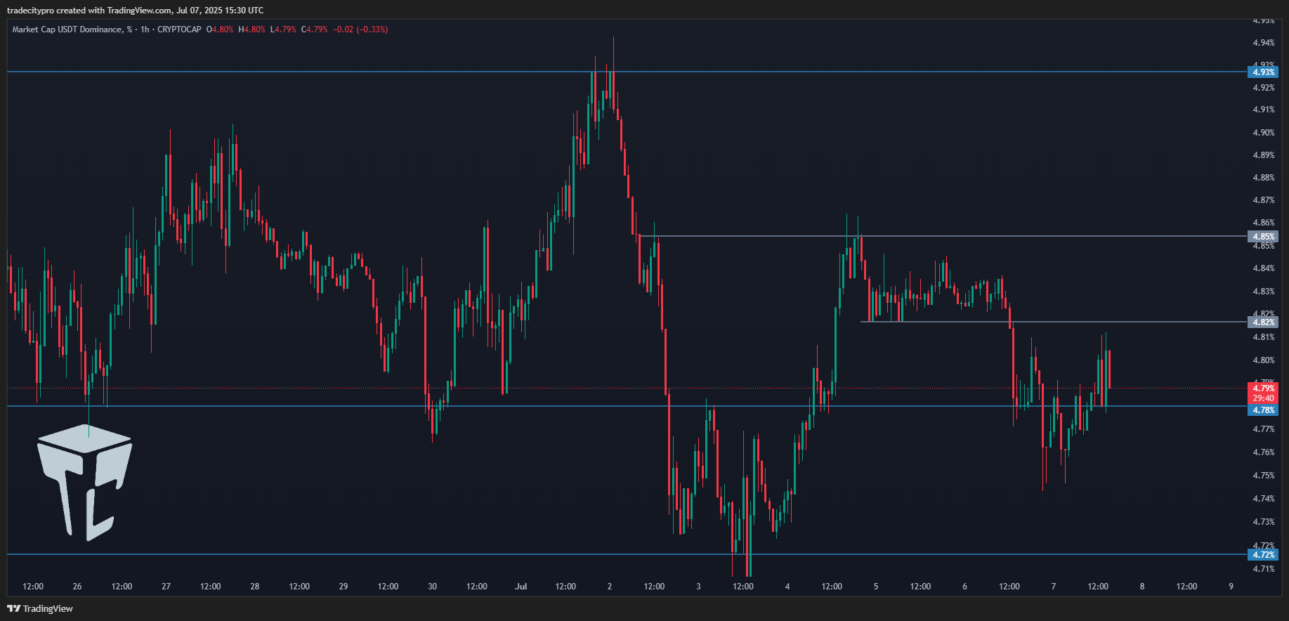 CRYPTOCAP:USDT.D Chart Image by tradecitypro
