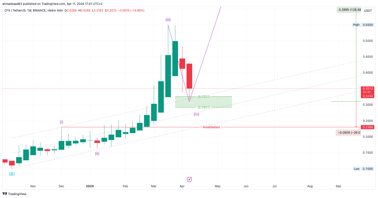 BINANCE:CFXUSDT Chart Image by ahmadsaad83
