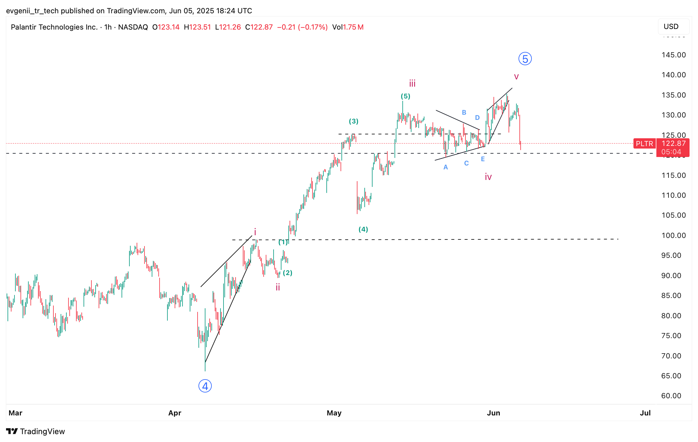 BATS:PLTR Chart Image by evgenii_tr_tech