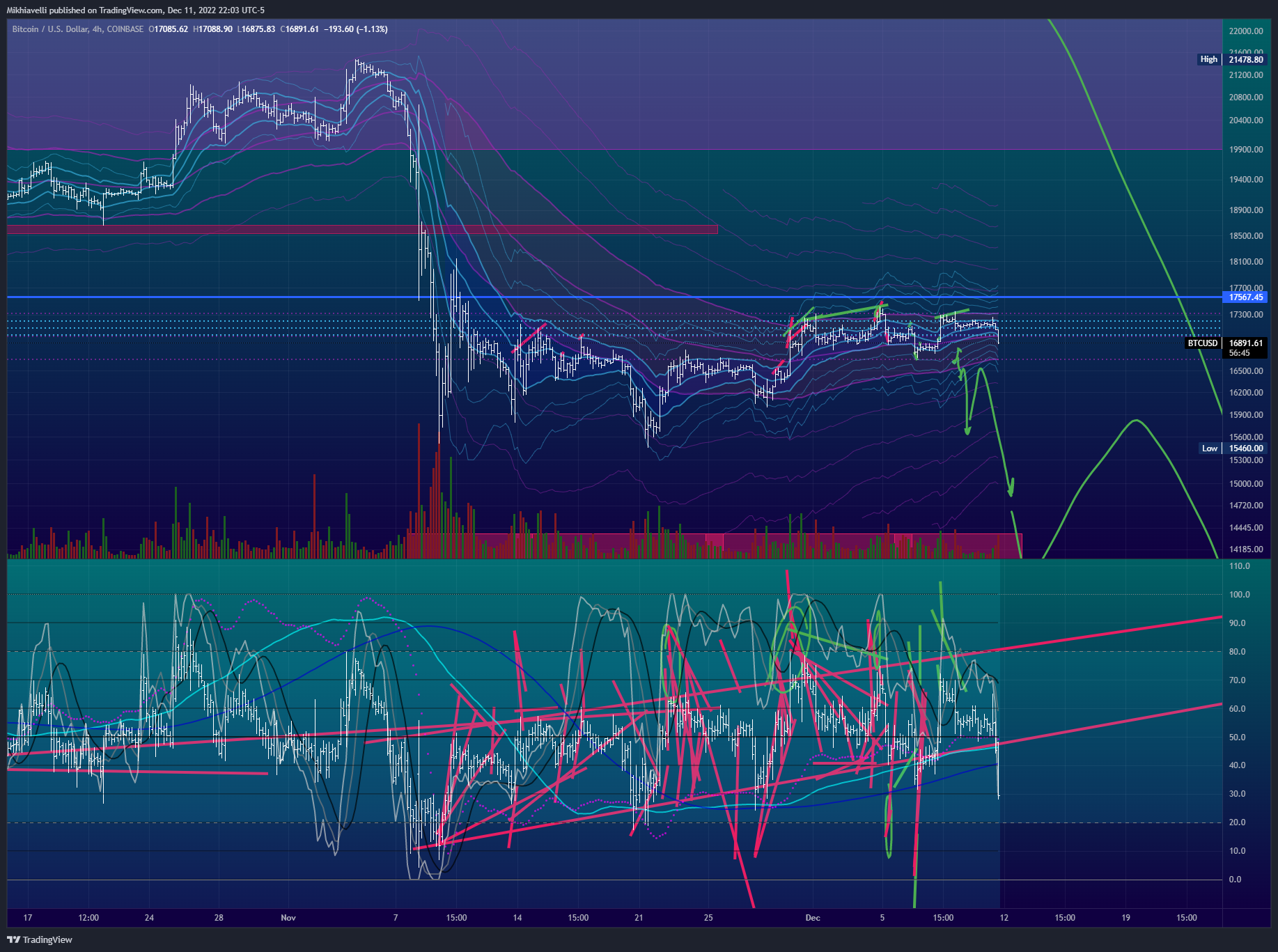 COINBASE:BTCUSD Chart Image by Mikhiavelli