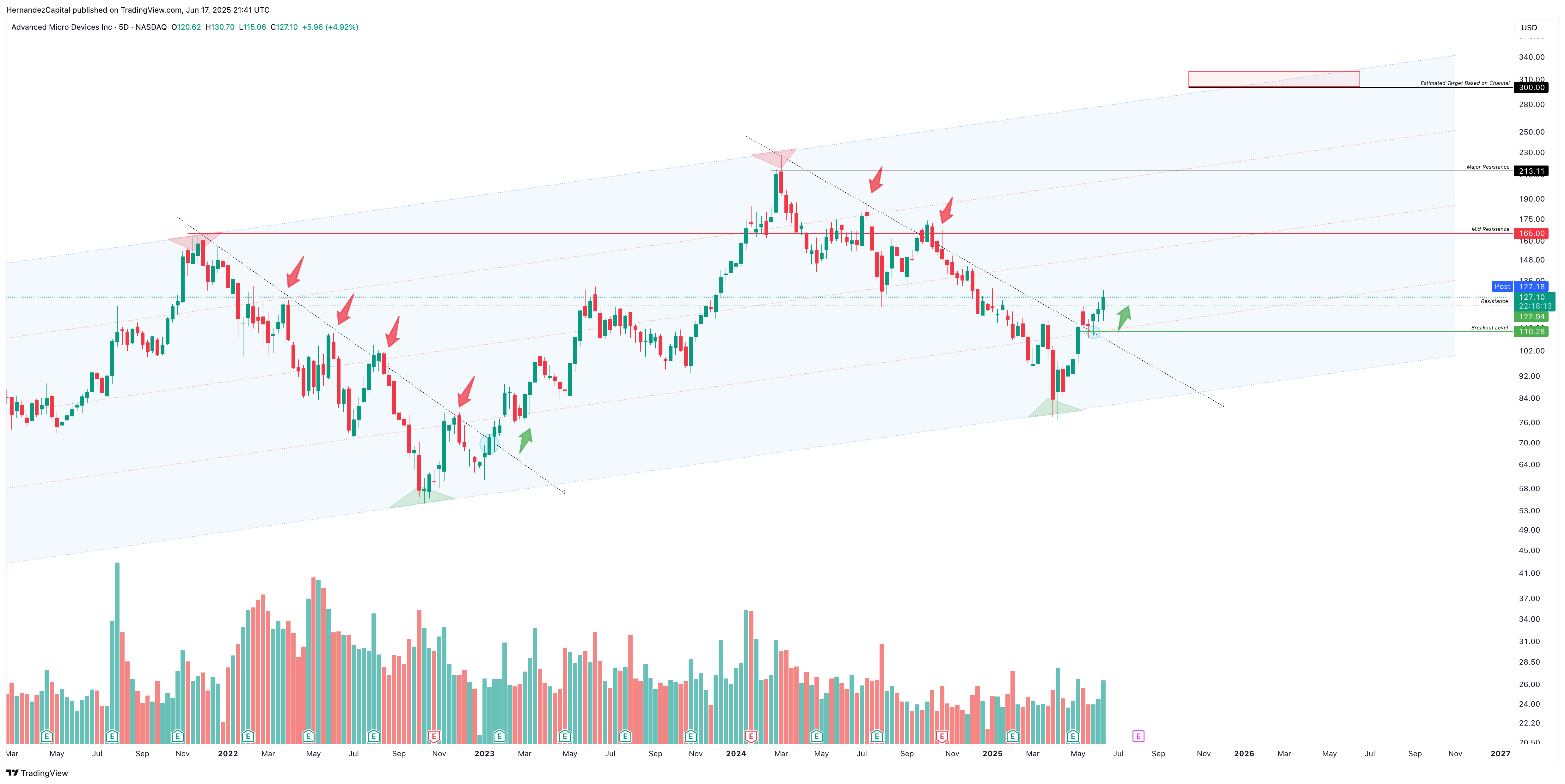 BATS:AMD Chart Image by HernandezCapital