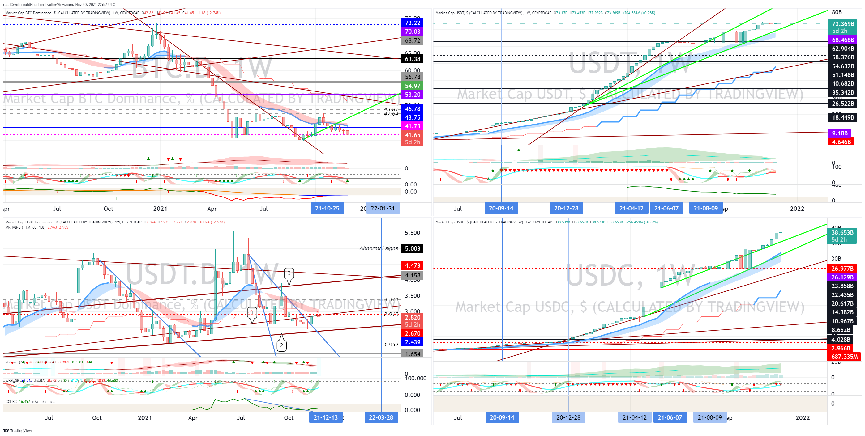 CRYPTOCAP:BTC.D Chart Image by readCrypto