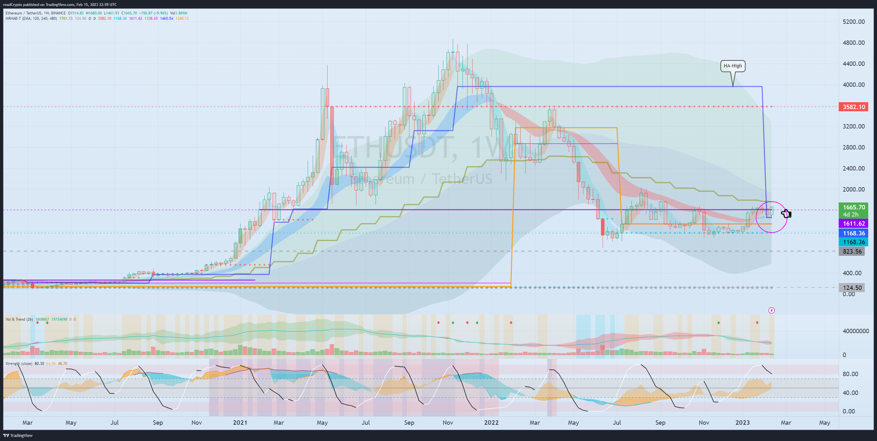 BINANCE:ETHUSDT Chart Image by readCrypto