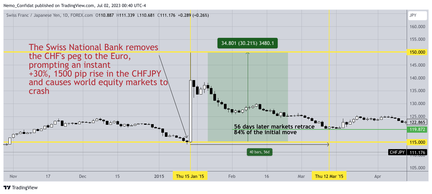 FOREXCOM:CHFJPY Chart Image by Nemo_Confidat